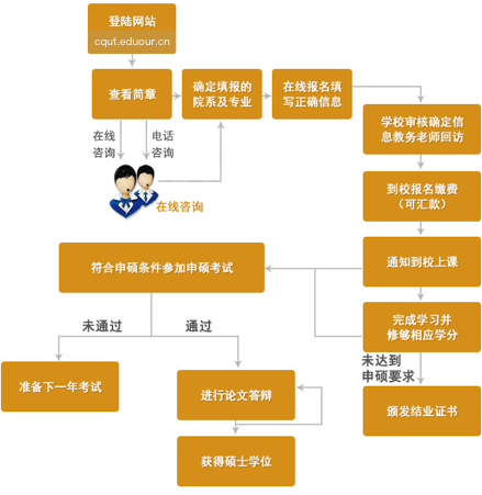 重庆理工大学在职研究生申硕流程